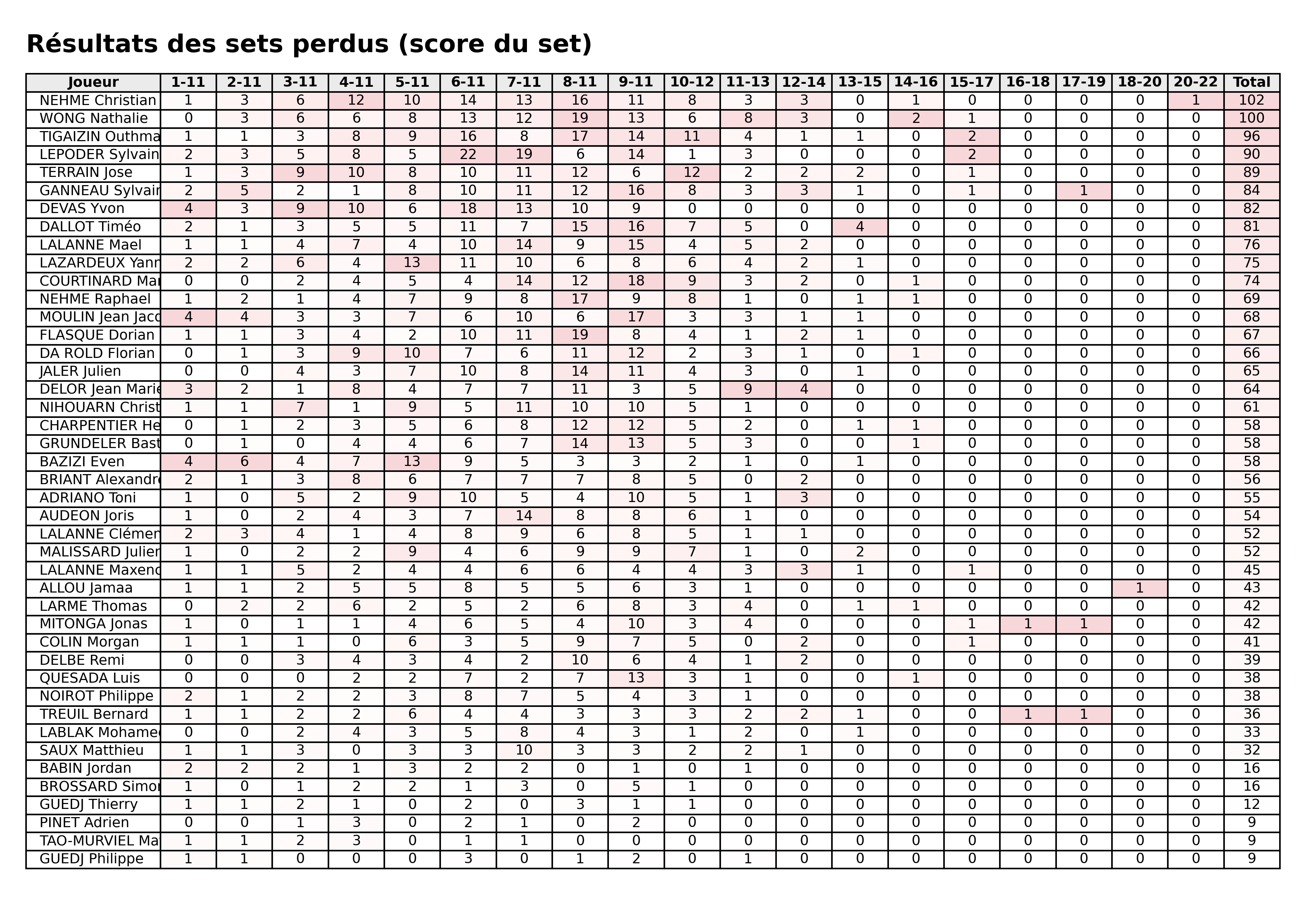 Toutes phases  bloc 07 sets perdus